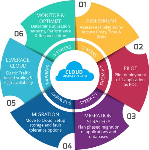 Cloud Migration Path